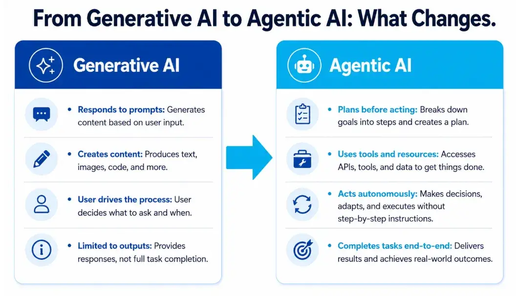Comparing Generative AI and Agentic AI